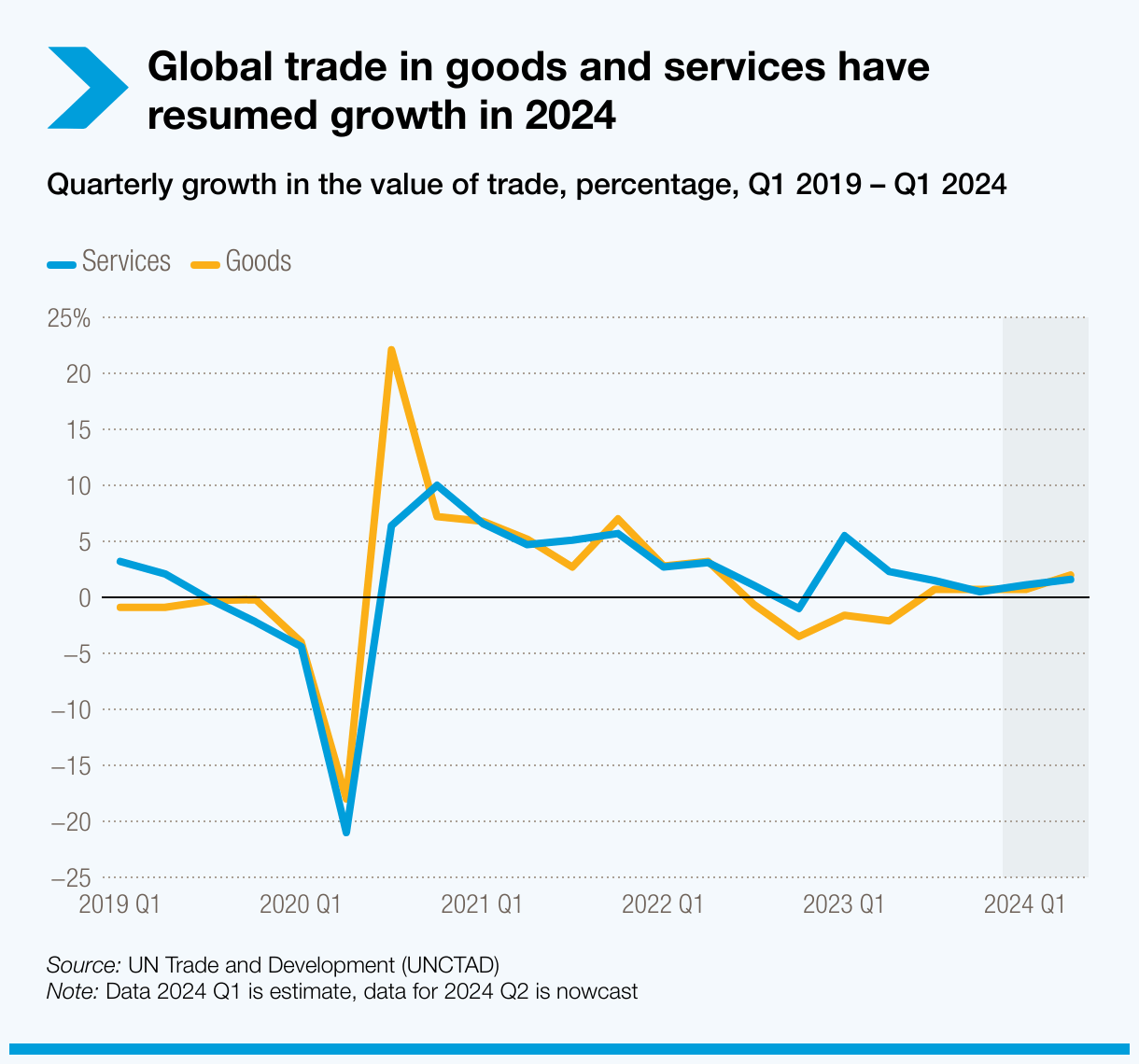 Global Trade Update (July 2024) UN Trade and Development (UNCTAD)