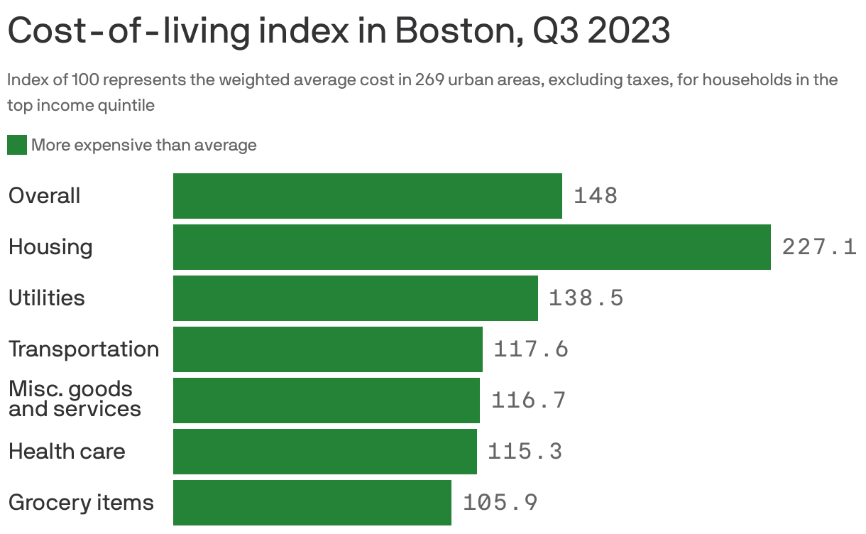High housing prices set Boston's costofliving apart Axios Boston