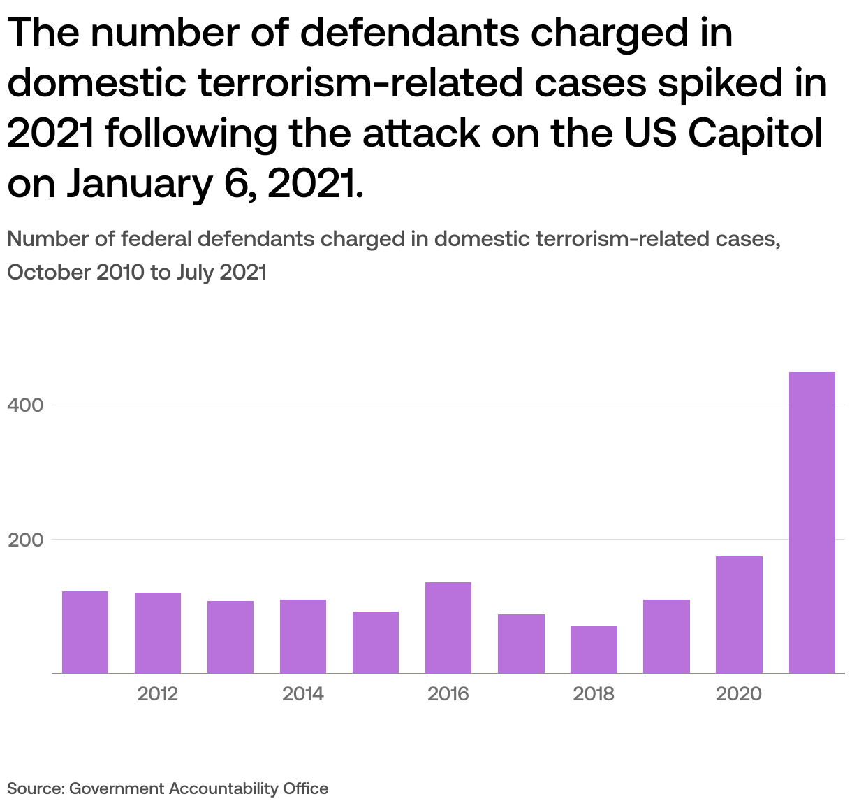 The state of domestic terrorism in the US
