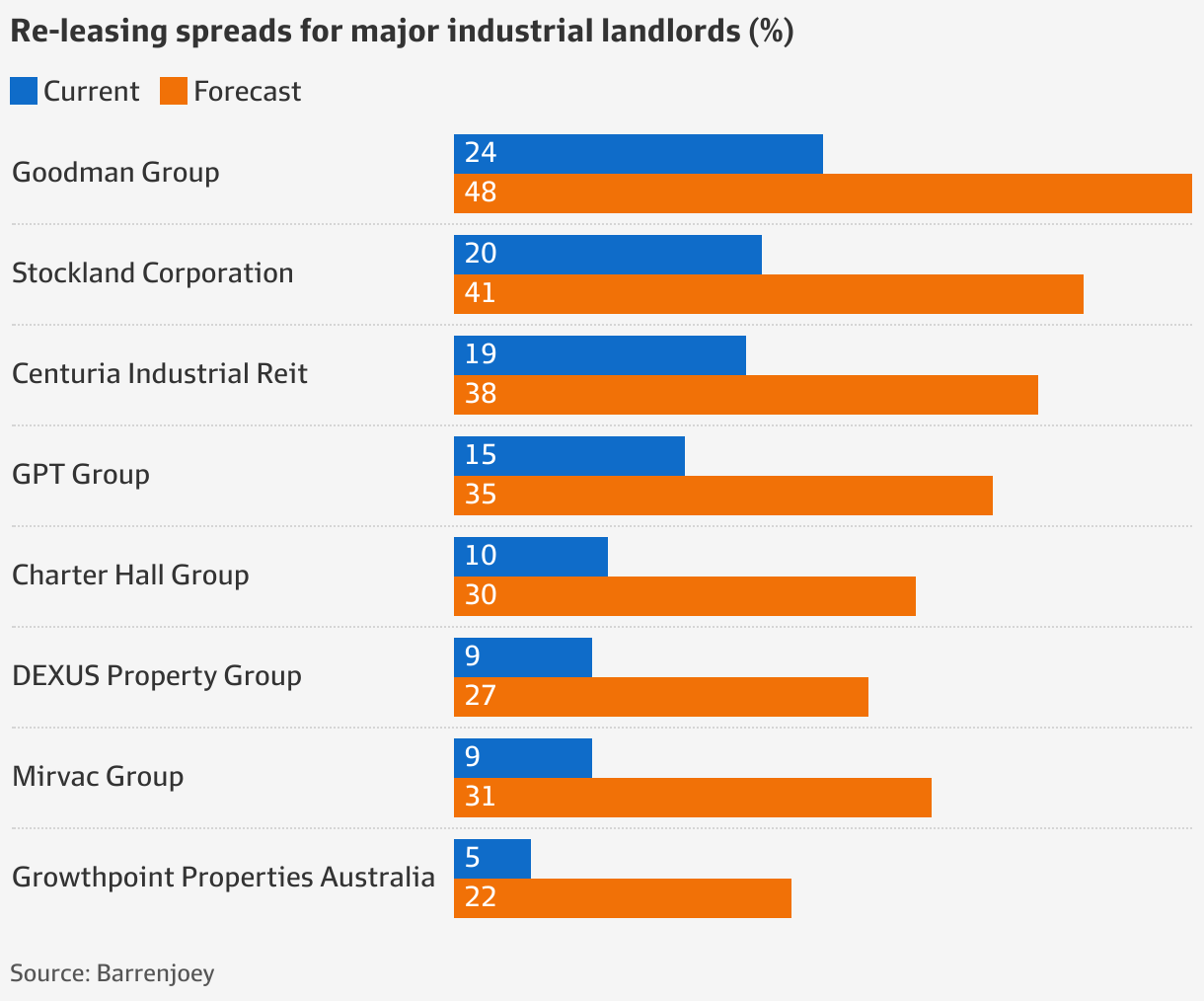 Commercial property Barrenjoey forecasts big bump in lease values for