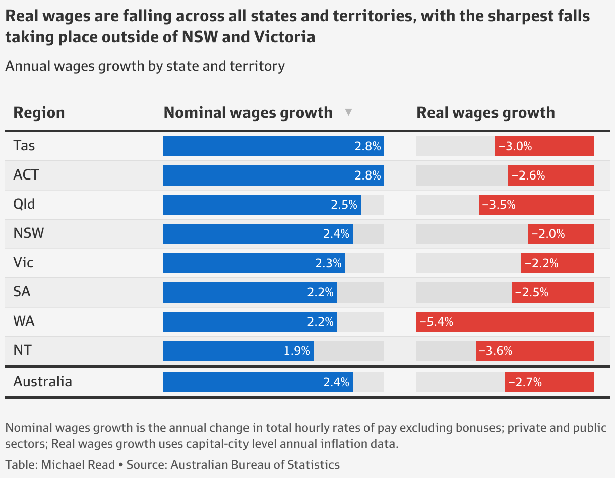 ABS wages data Australia’s real wage slump (in eight charts)