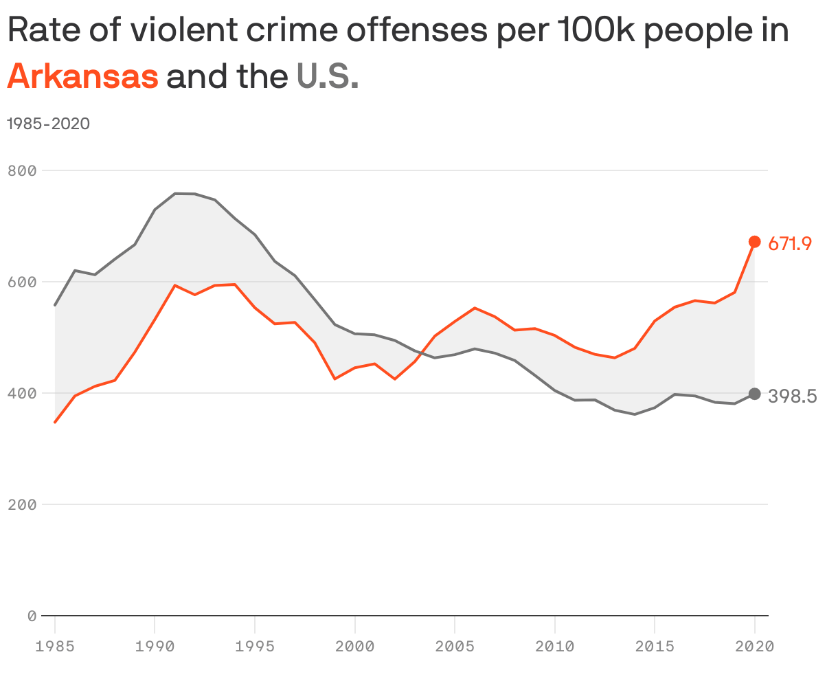 Arkansas' violent crime rate hits alltime high Axios NW Arkansas