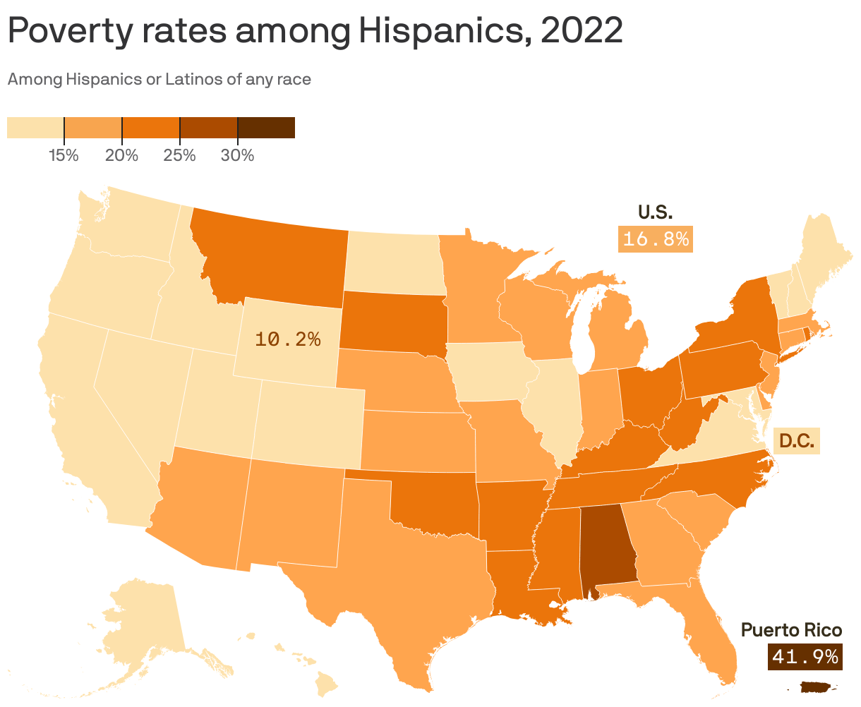 Latino poverty rate falls but remains above U.S. average