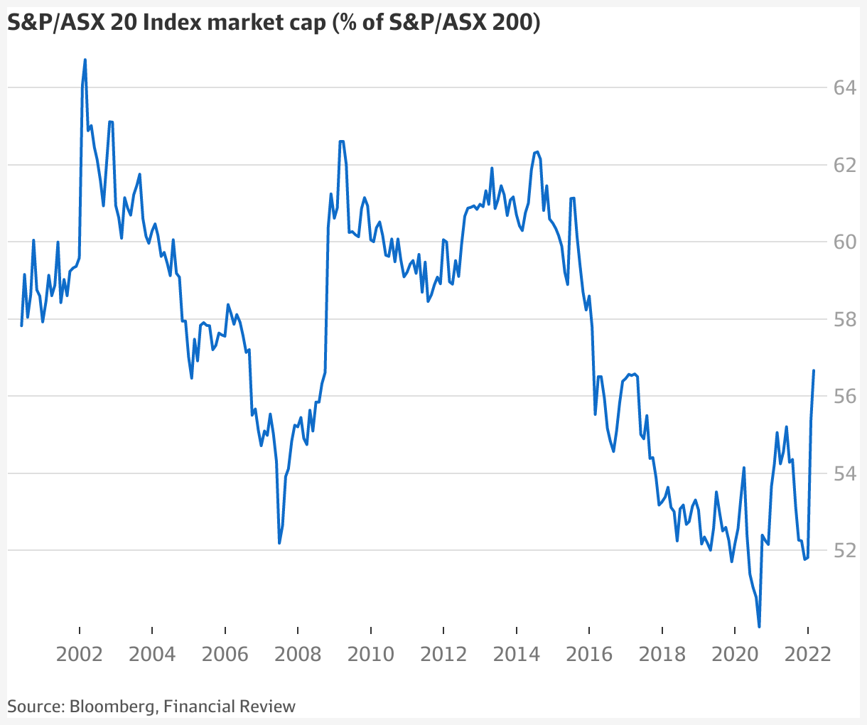 Sharemarkets BHP increasingly decides the ASX’s fortunes