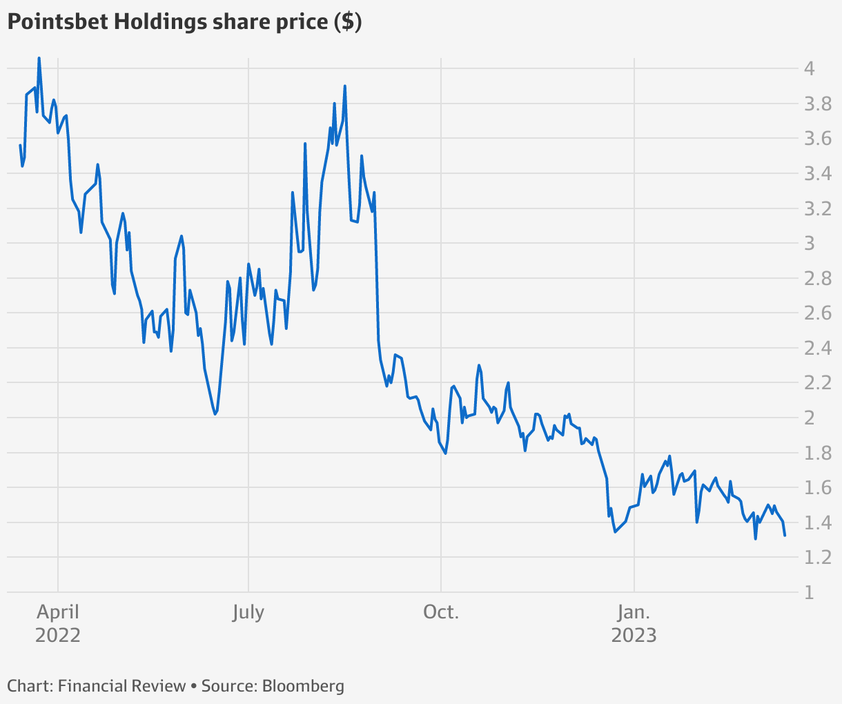 PBH ASX Tabcorp joins rivals considering Pointsbet bid