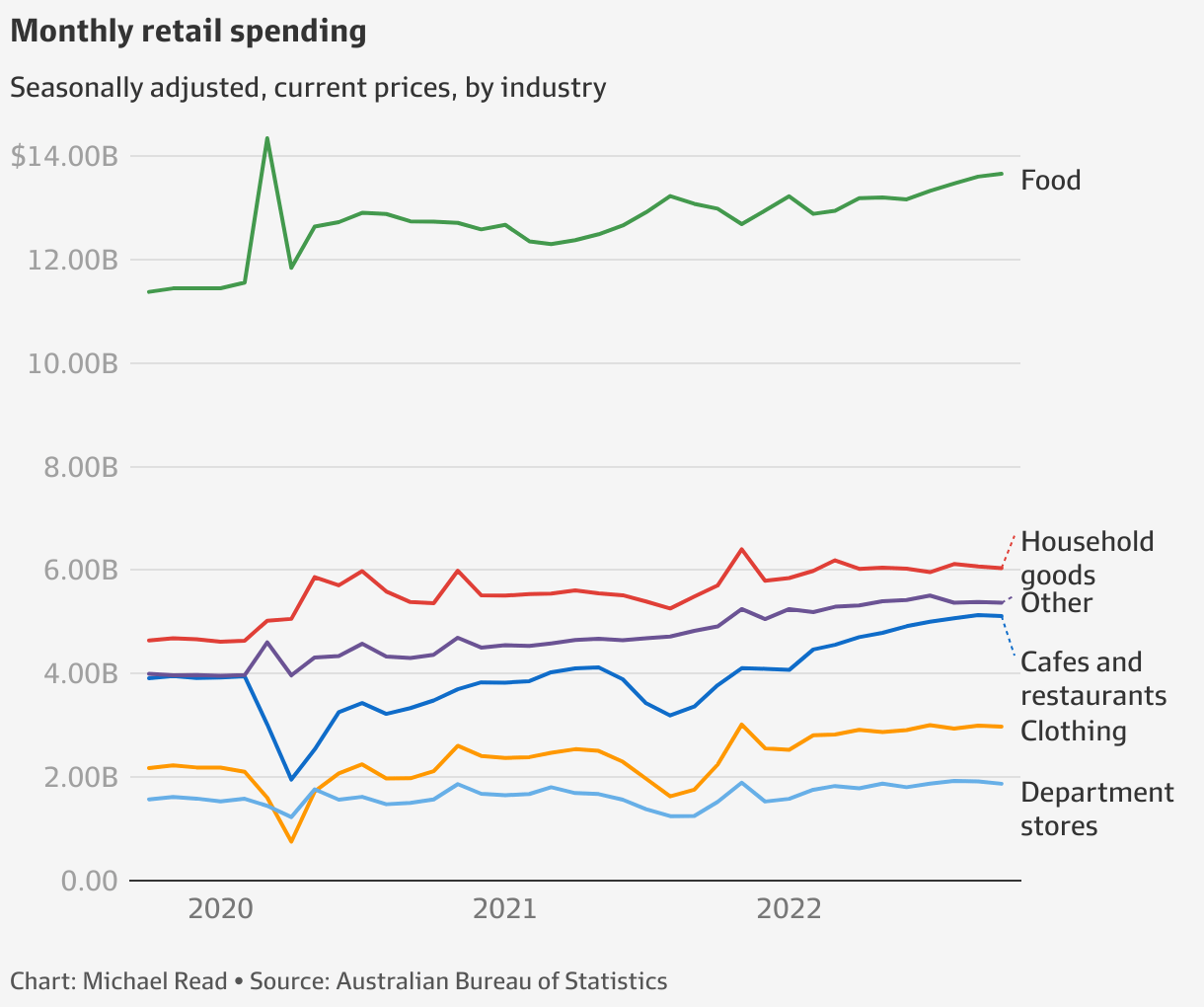 Australia cost of living Retail sales fall for the first time this year