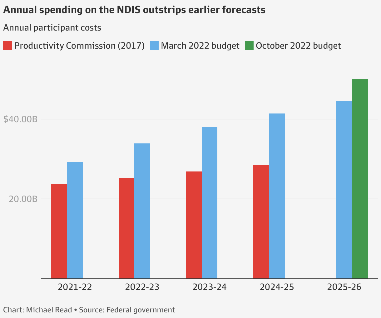 Budget 2022 Why is the NDIS so expensive to run?