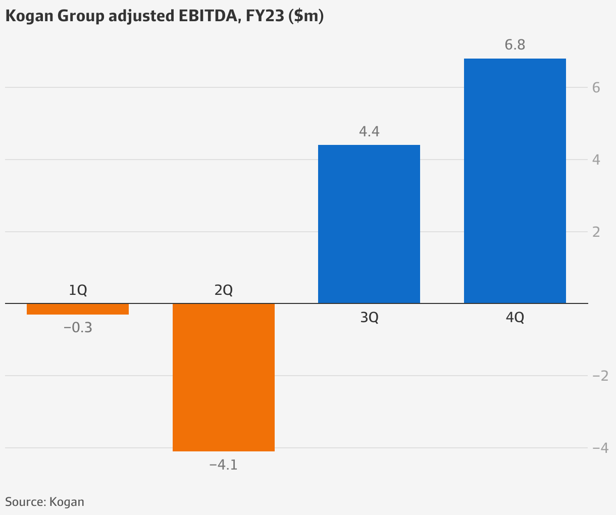 Kogan sales slump but shares surge as it goes back to basics