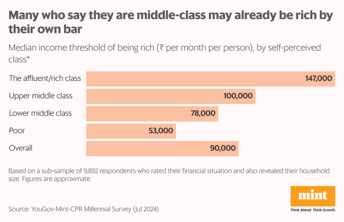 Who exactly is Indian middle class? • 90% of Indians make less than ... Net worth of middle class in india