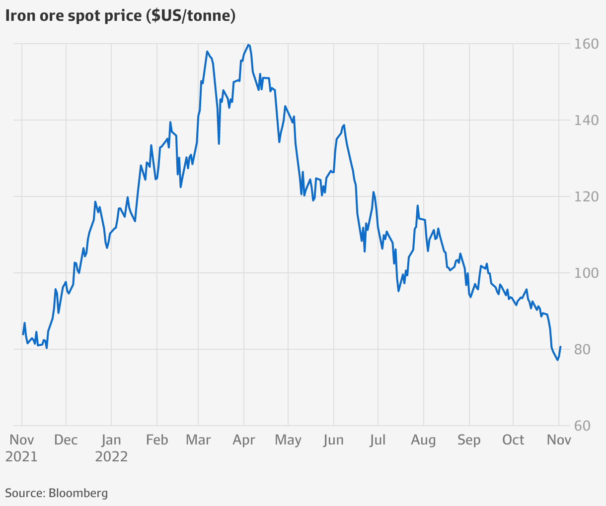 China’s steel giants warn of weak demand in iron ore threat