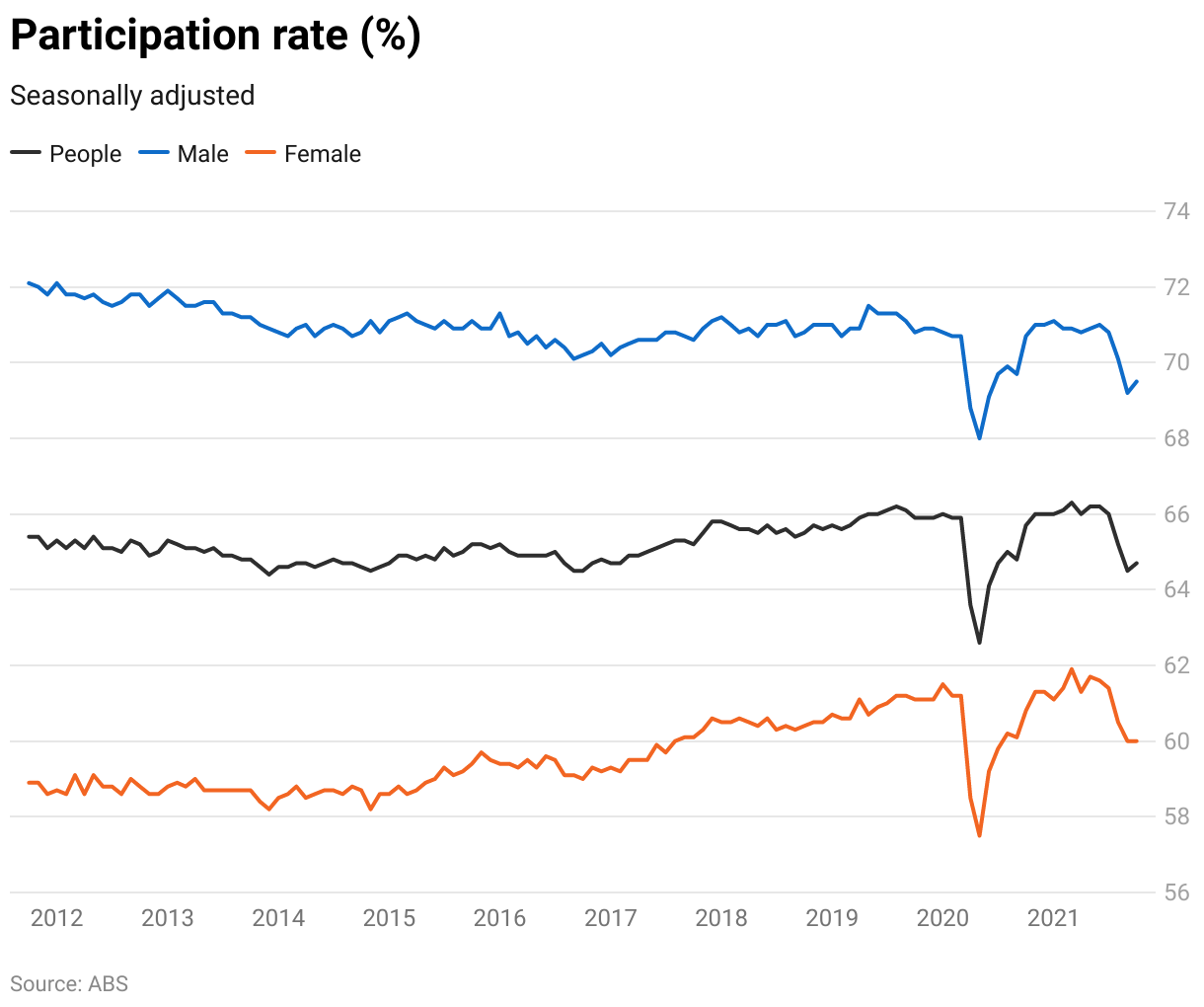 October jobless rate hits 5.2pc