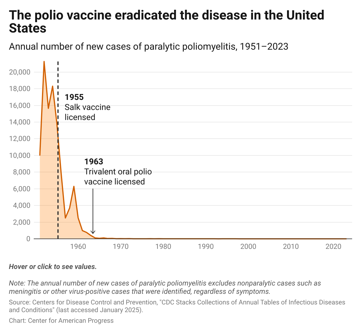 Childhood Vaccination Has Saved Millions of Lives, but Rising Hesitancy