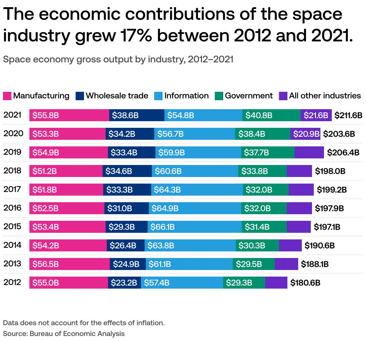 What is the economic value of the US space industry? USAFacts
