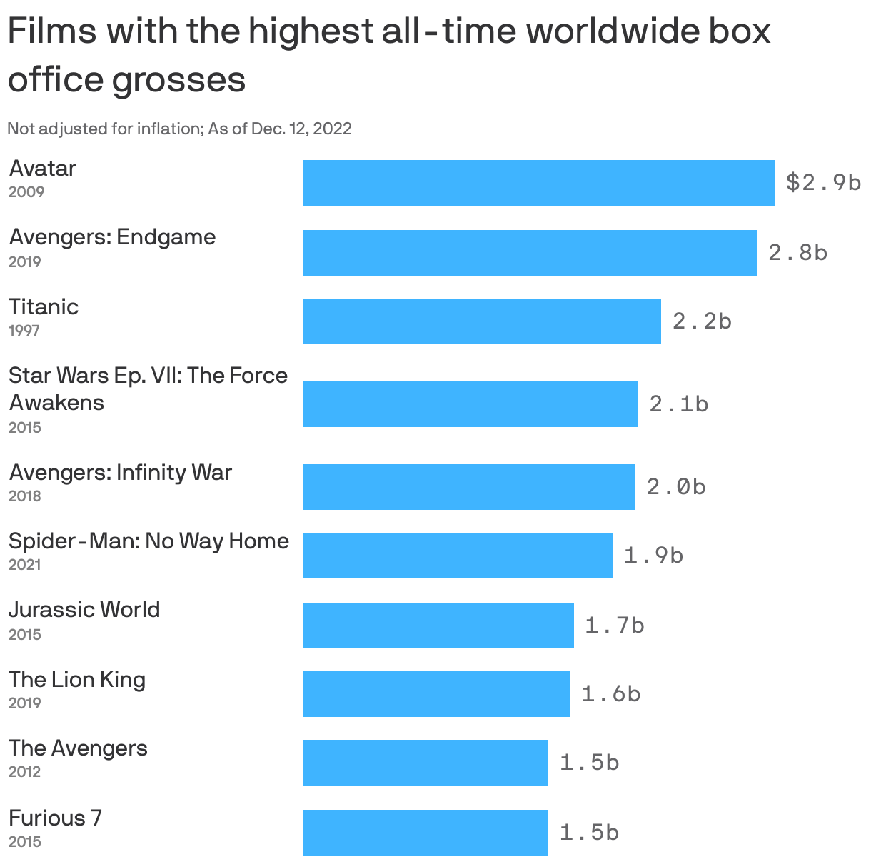 The highestgrossing films of all time