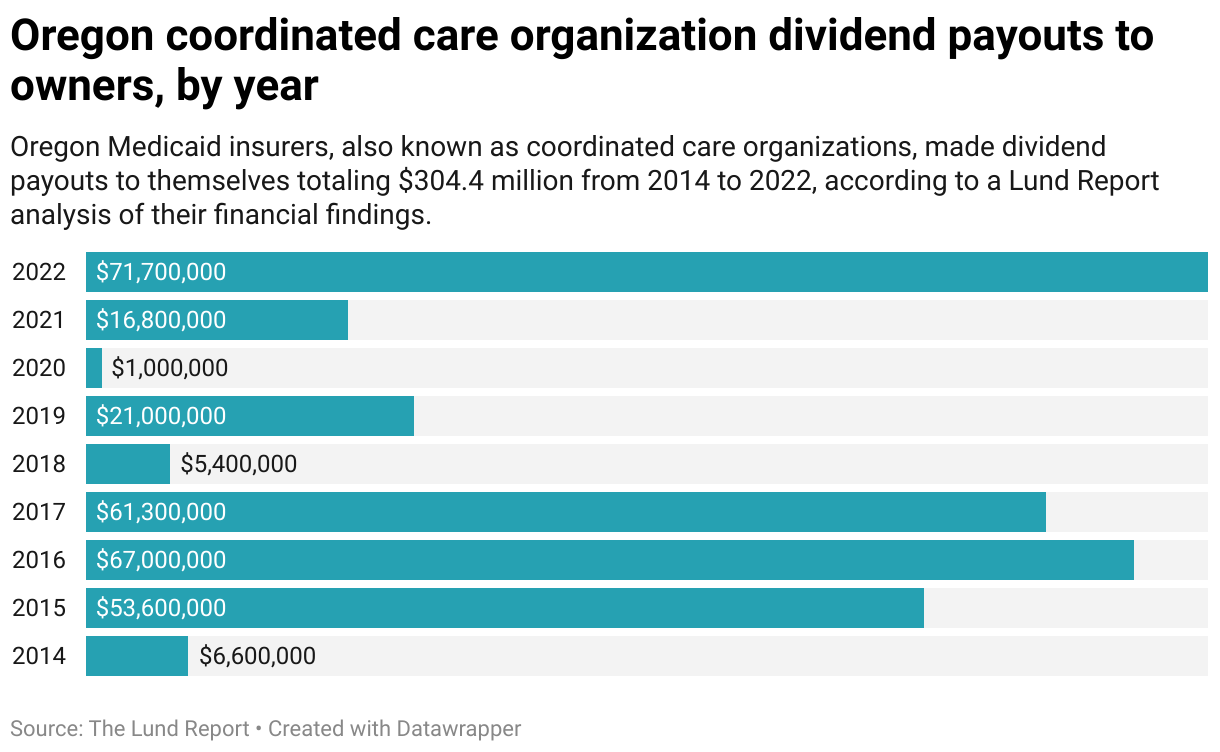 Hundreds of millions are being siphoned out of Oregon Health Plan The