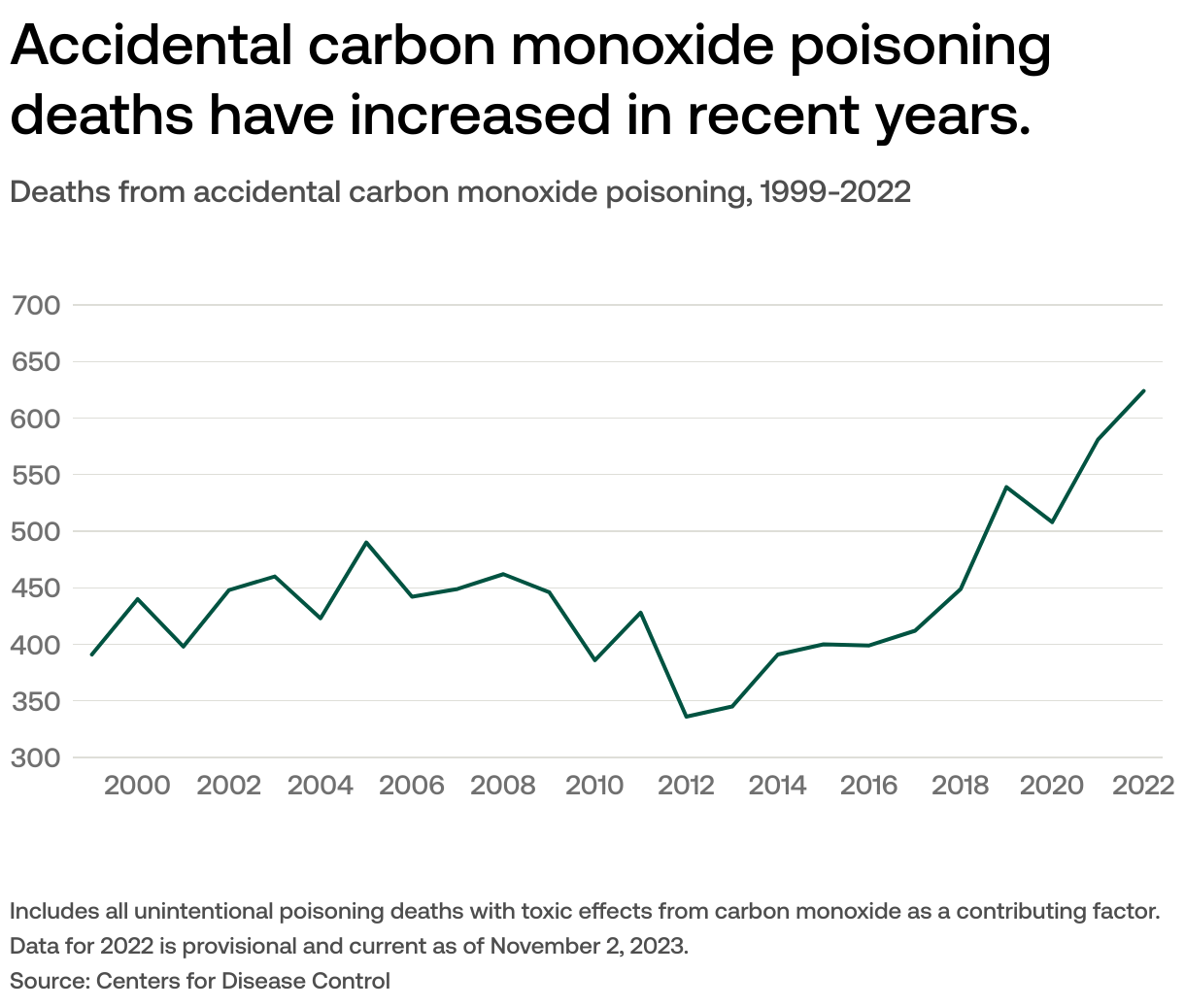 Is carbon monoxide still a problem in the US? USAFacts