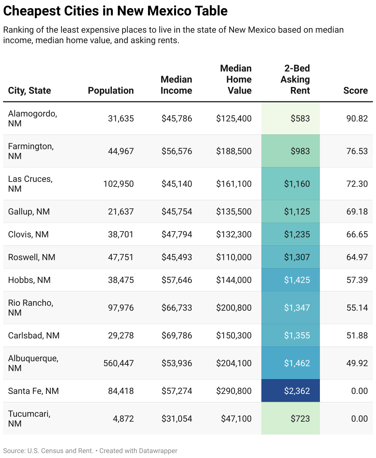 Cheapest Places to Live in New Mexico