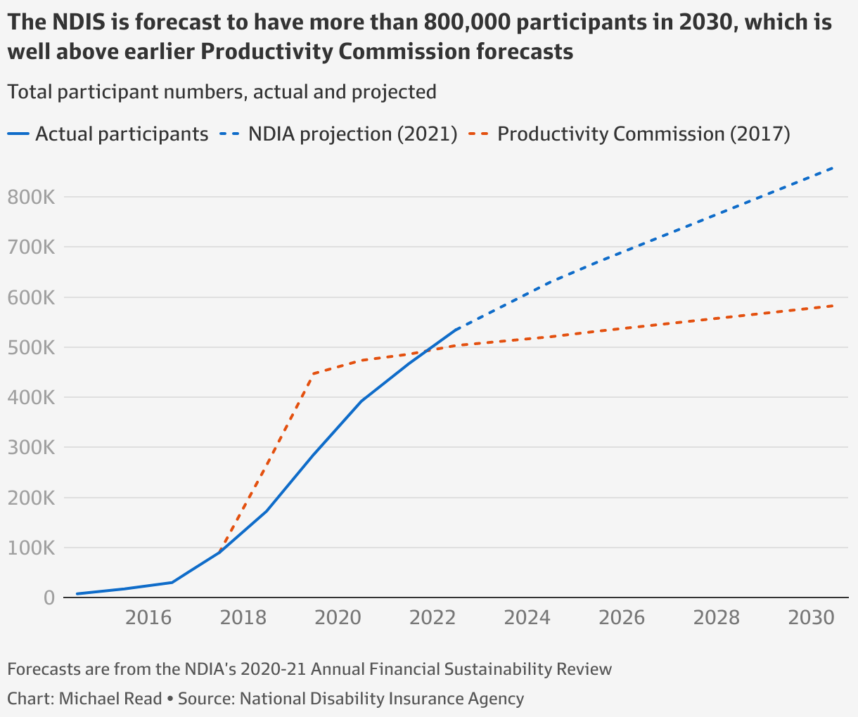 Budget 2022 Why is the NDIS so expensive to run?