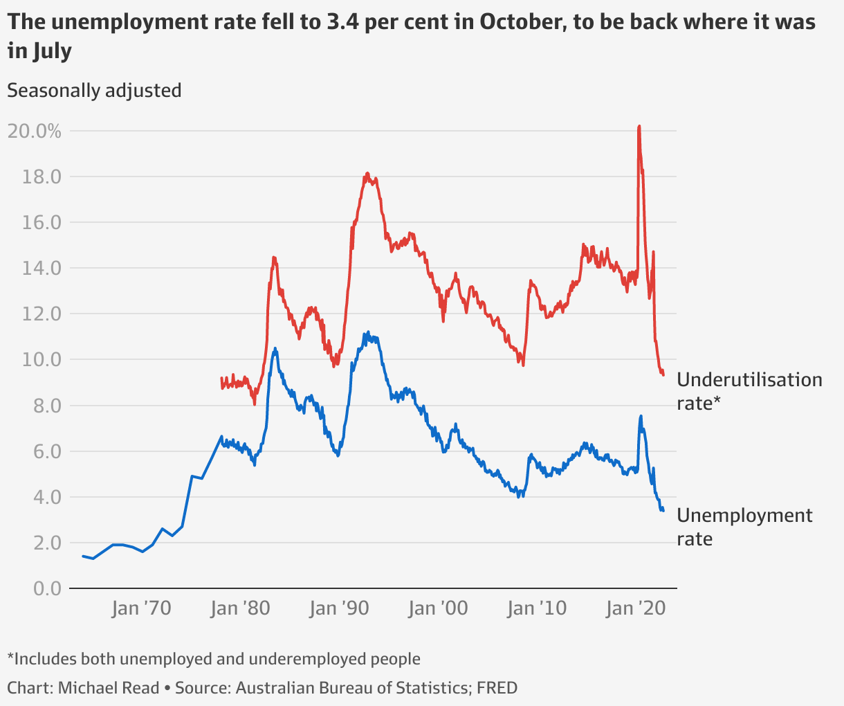 ABS jobs data Australia’s redhot jobs market at its limit (in seven