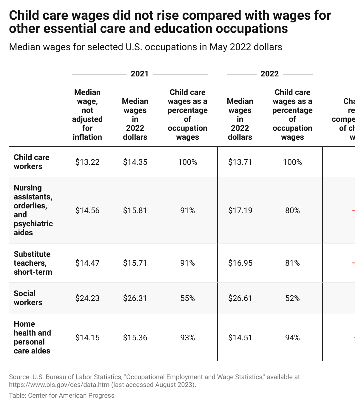 The Child Care Sector Is Still Struggling To Hire Workers Center for