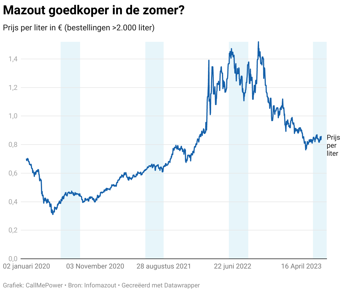 Is de zomer het beste seizoen om mazout te bestellen?