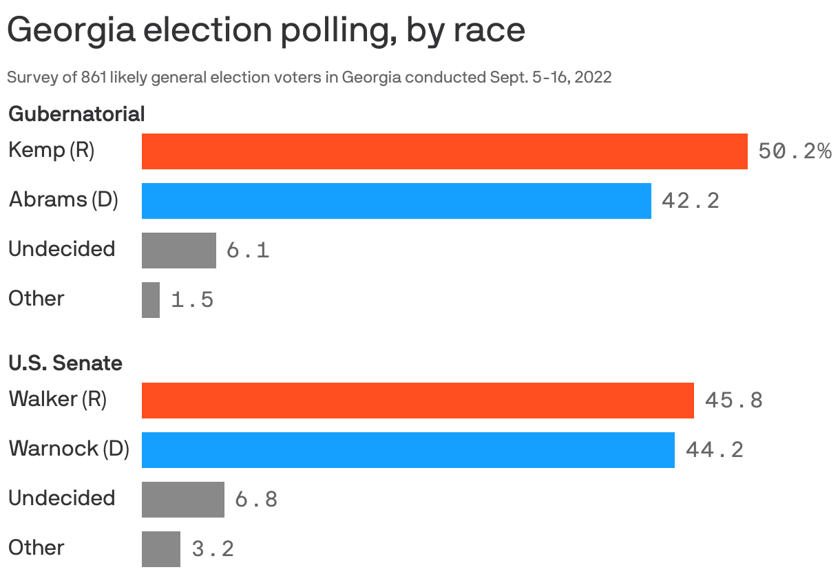 Election 2022 Polls