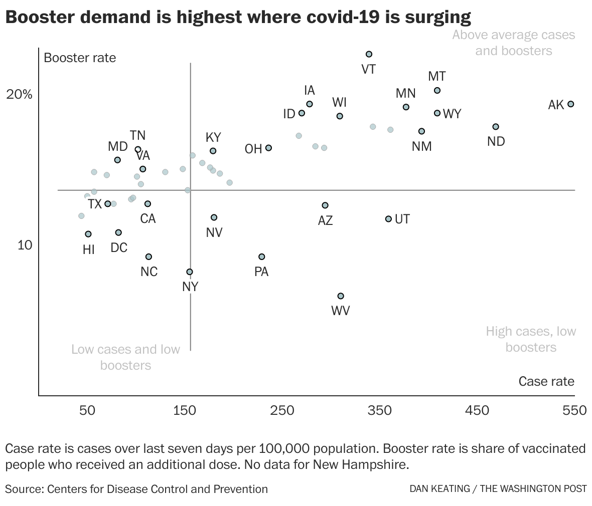 Booster shots are most popular in poorly vaccinated states where