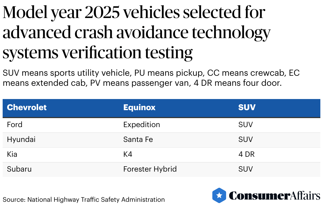 Safety agency chooses vehicles to be tested for 5star rating
