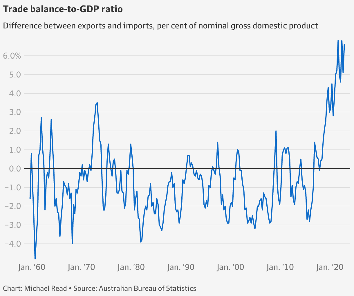 Interest rates Trade surplus hits 41b as international students flock