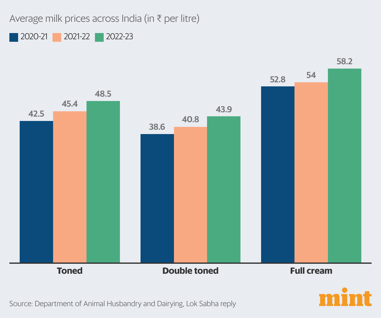 What’s going on with India’s milk economy? Mint