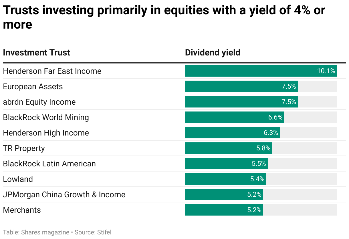 Discover which investment trusts have the highest dividend yields, and