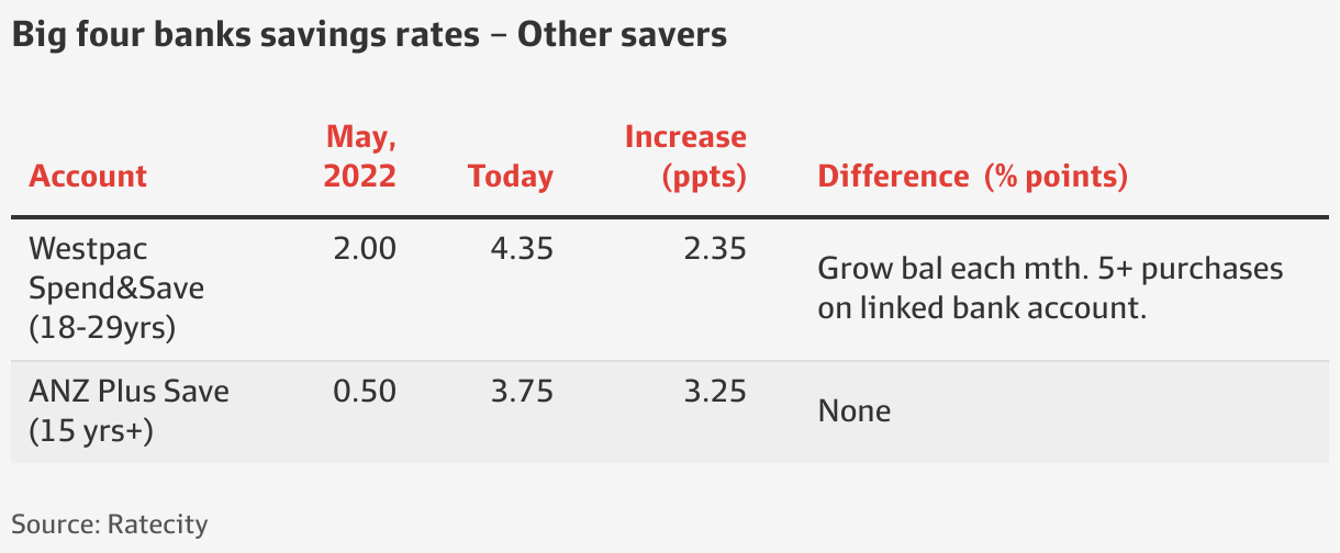 RBA interest rates Strategies for securing a sixfold savings rate increase