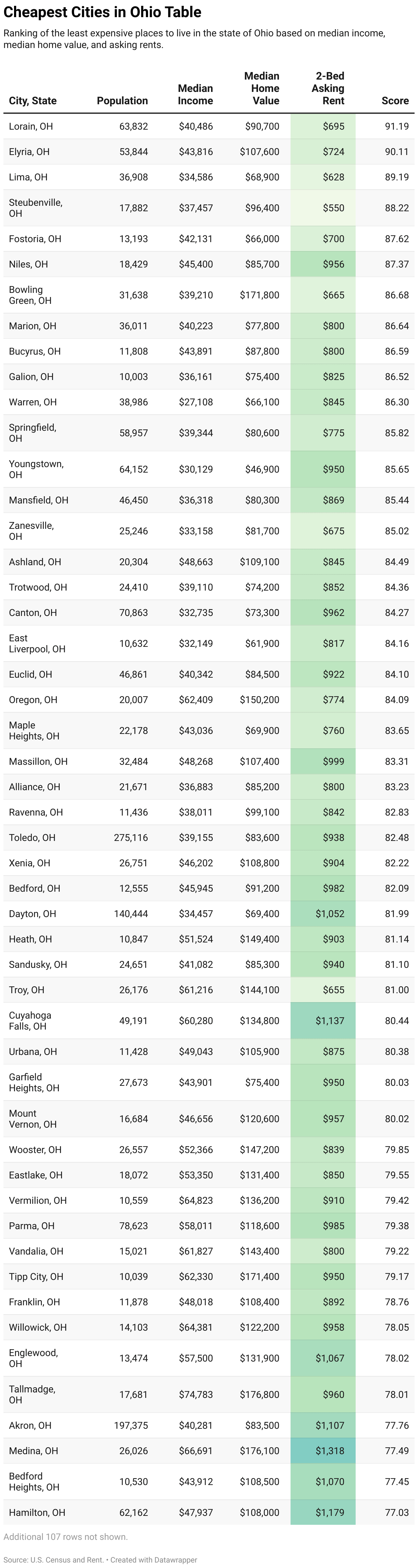 Cheapest Places to Live in Ohio
