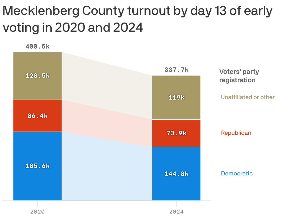 North Carolina early voting totals may be a warning sign for Harris
