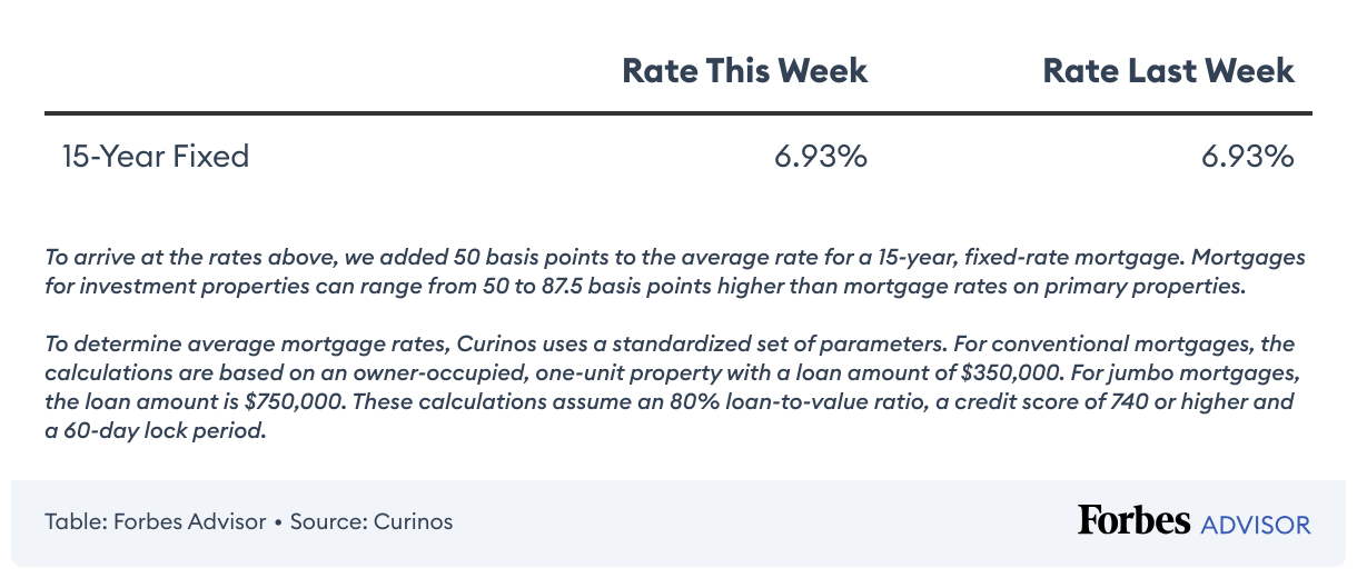 Current Investment Property Mortgage Rates Forbes Advisor