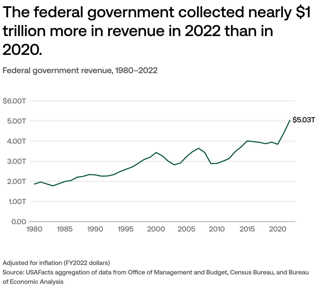 How much revenue does the federal government collect?