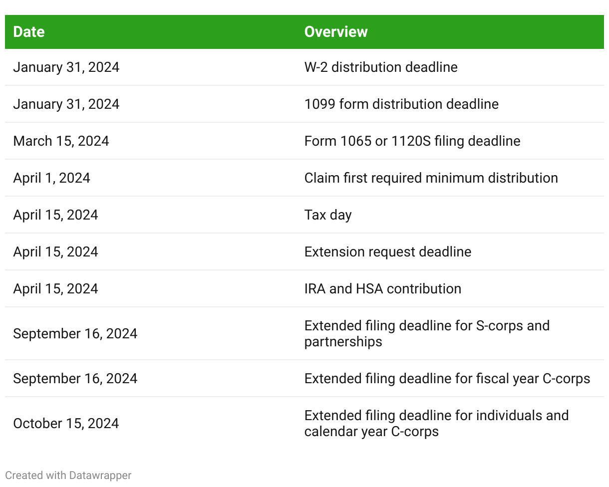 2024 Quarterly Estimated Tax Due Dates And Dates Rowe Shelby