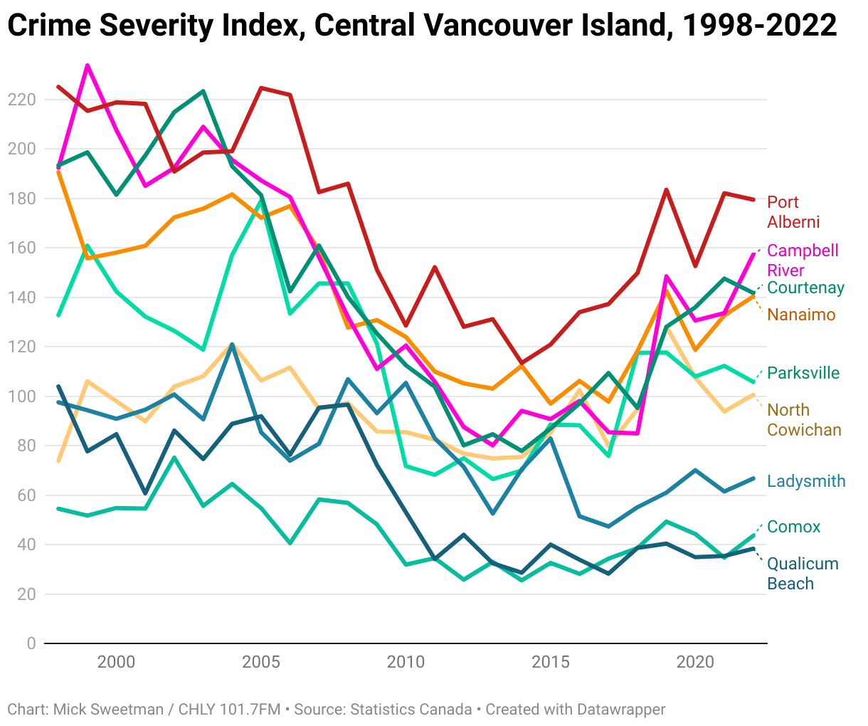Breaking down recent crime statistics on Vancouver Island Canada Info
