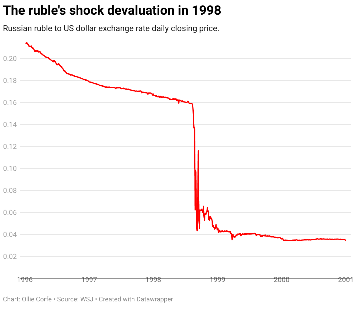 Russian ruble crisis that ushered Putin into power now risks dethroning