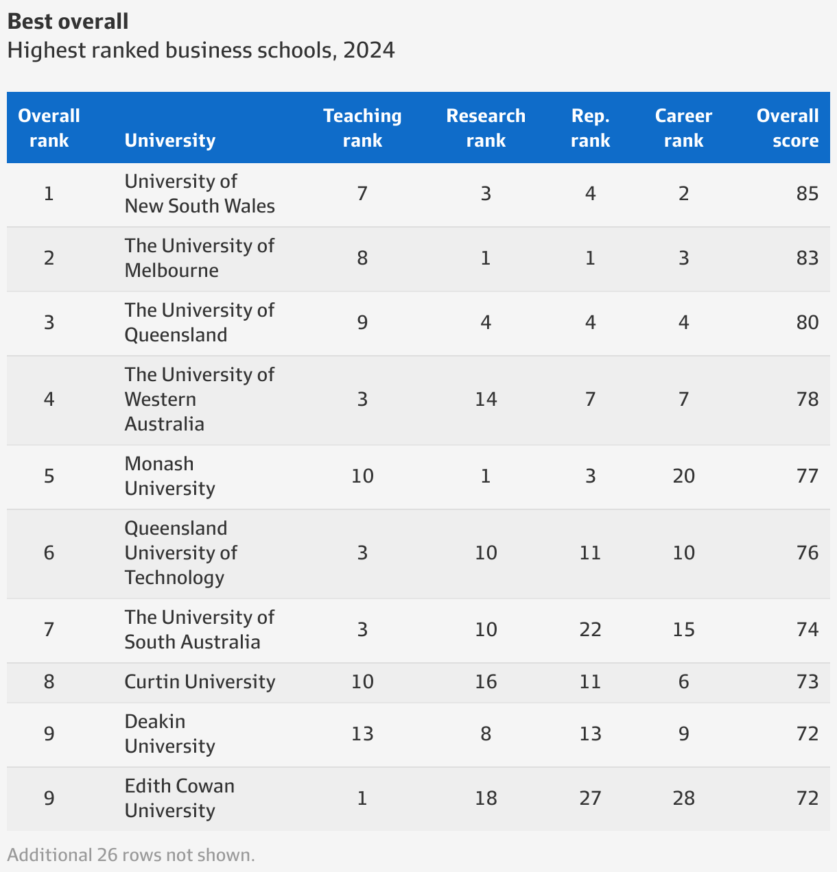 AFR Best Business Schools 2024 UNSW wins for 2024, the third
