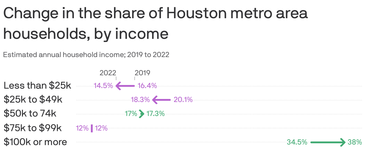 Houston metro sees household decline Axios Houston