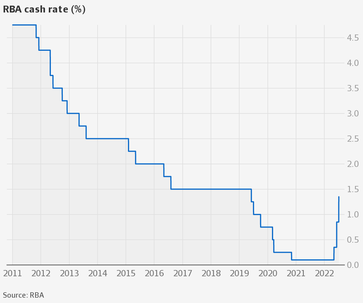 Interest rate Australia BernardEviee