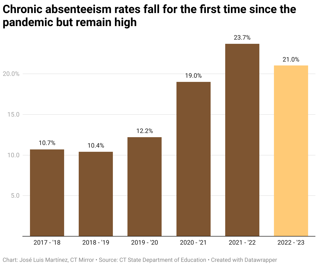 CT school performance, attendance scores slow to recover Hartford
