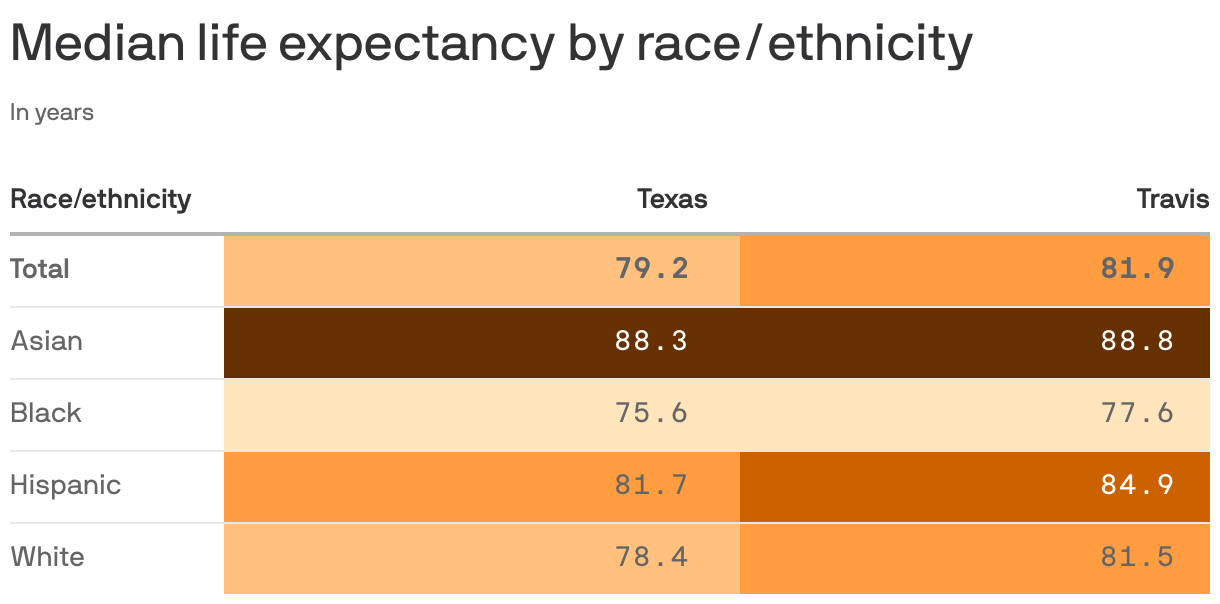 Life expectancy in Austin among highest in Texas Axios Austin
