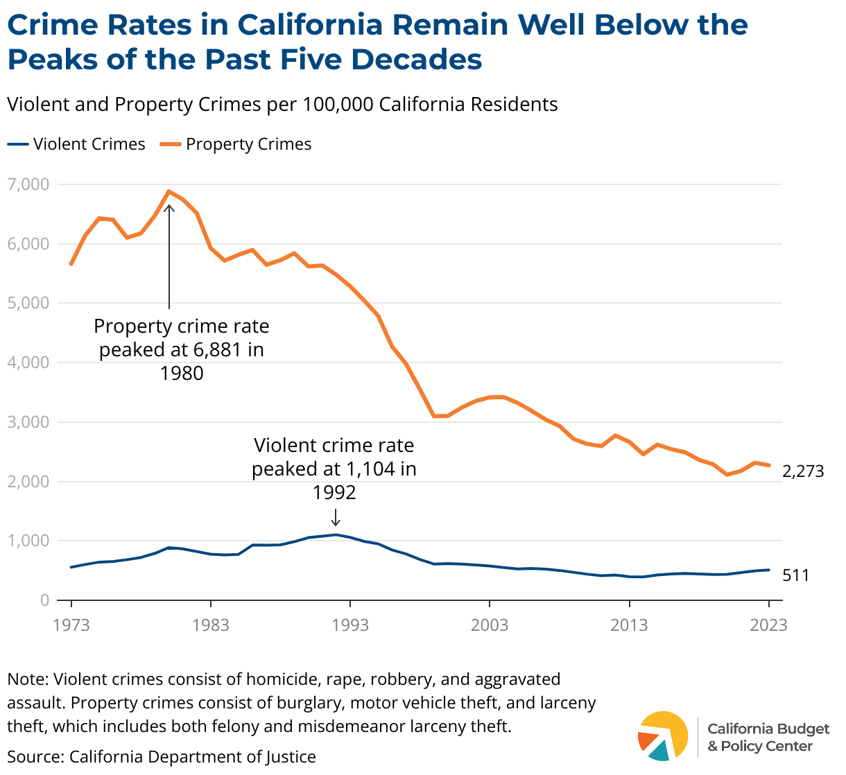 Violent Crime Statistics 2013