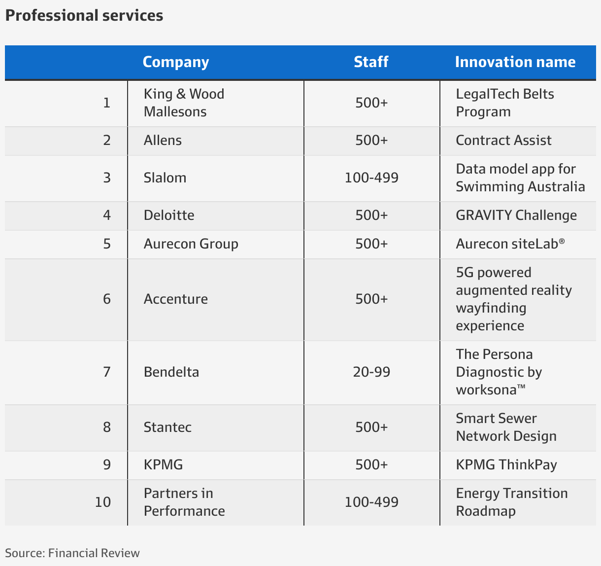 King & Wood Mallesons and Nano Digital Home Loans shine among 2022 AFR
