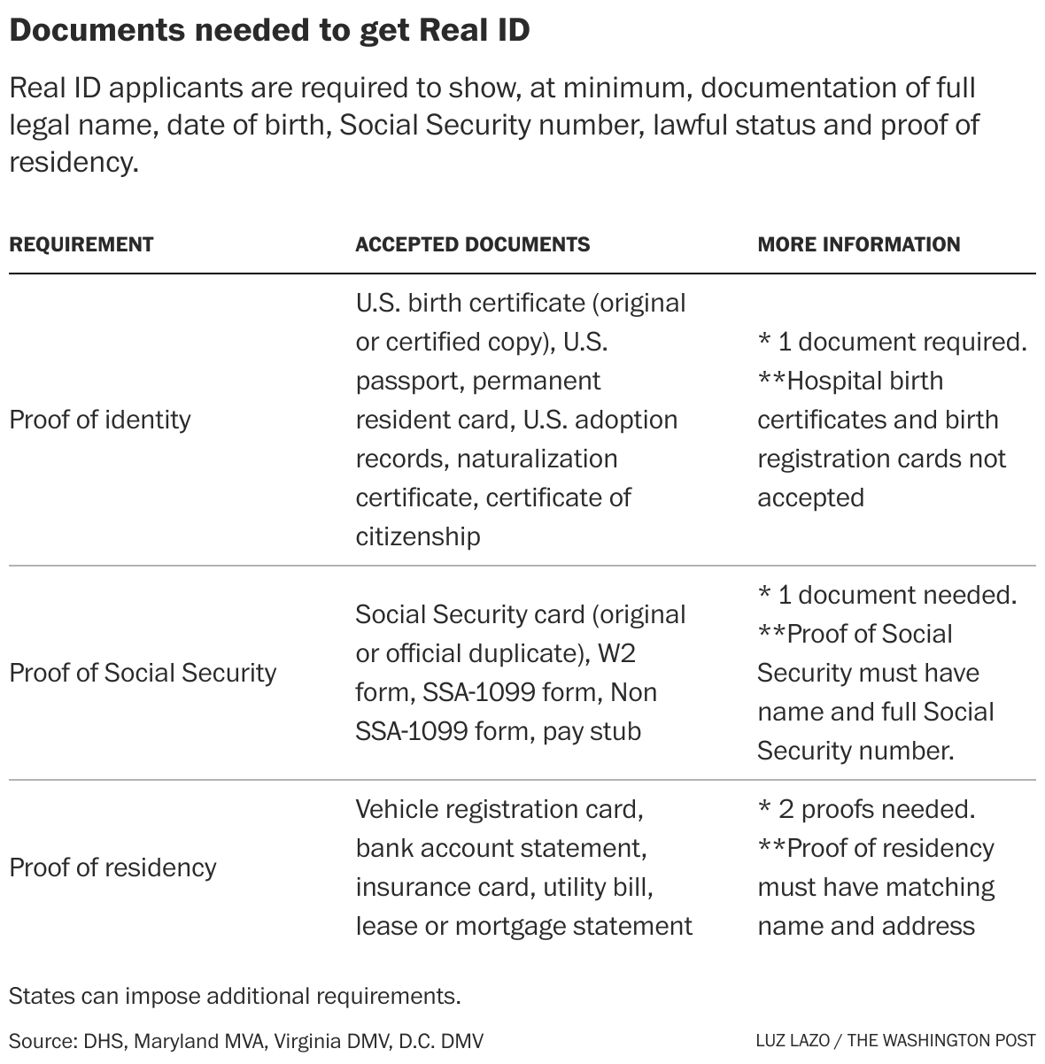 As Real ID deadline nears, states begin final push for compliance The