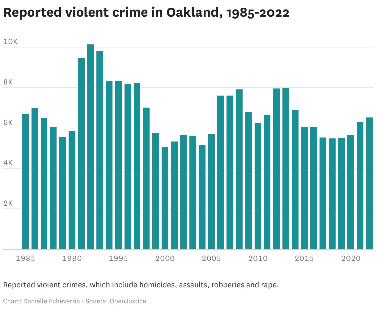 Oakland crime trends are different by neighborhood, charts show