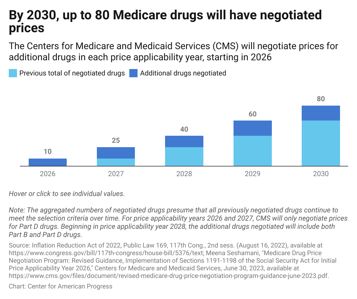 5 Facts To Know About Medicare Drug Price Negotiation Center for