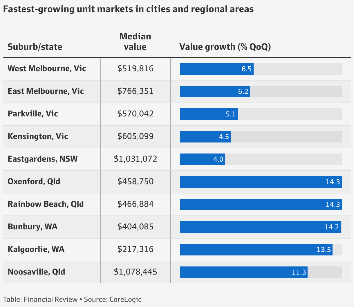 Inner Melbourne apartment prices jump 6.5pc